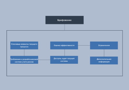Брифование сотрудников
